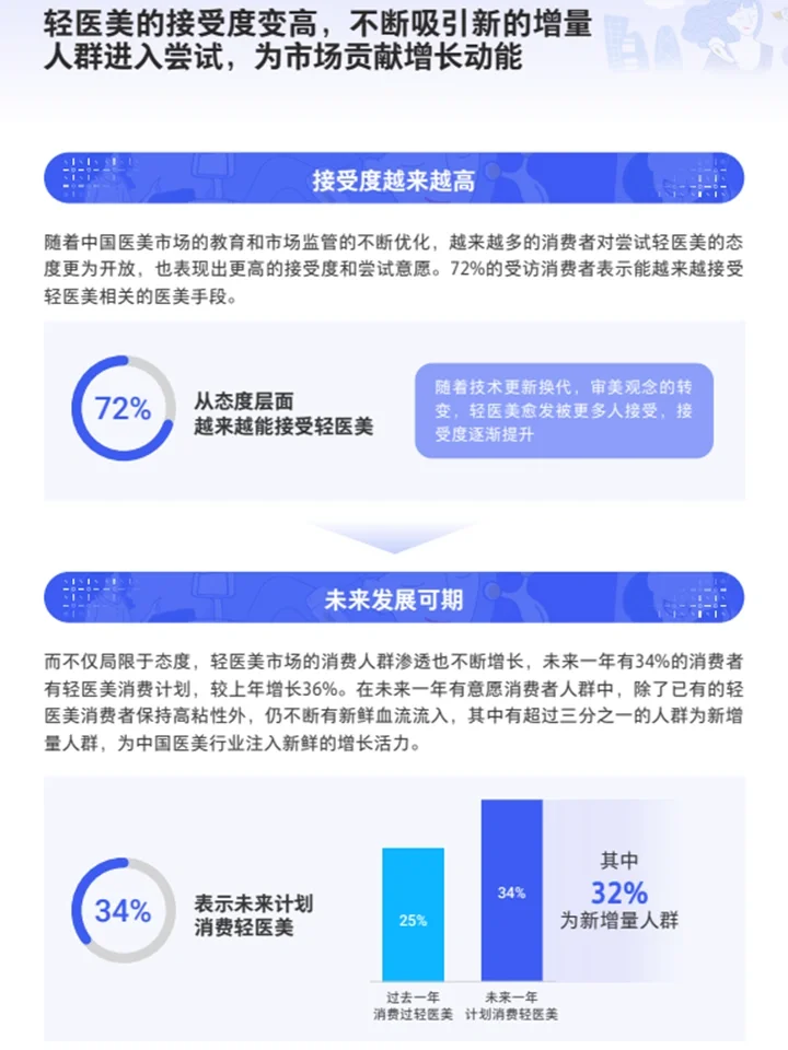 2024轻医美消费趋势：精致美学+悦己经济