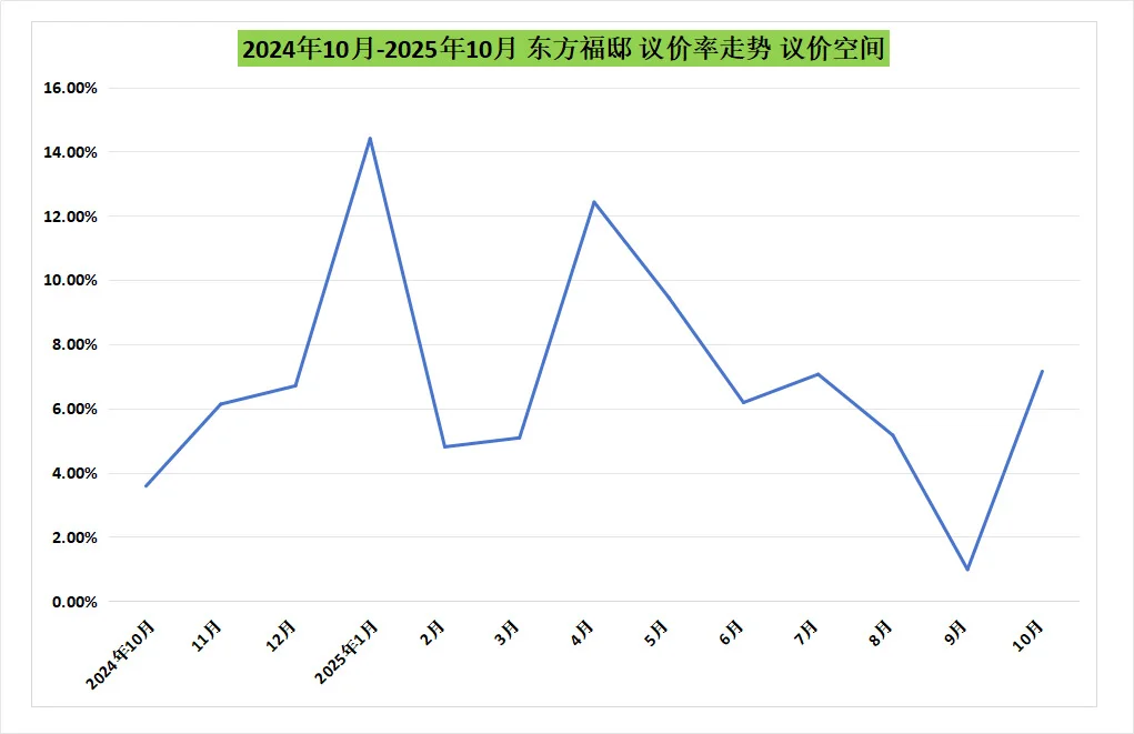 东方福邸真实流通数据分析