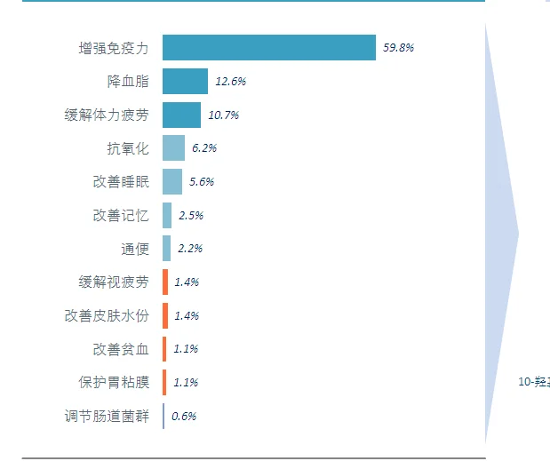 中国保健品行业新品开发趋势分析