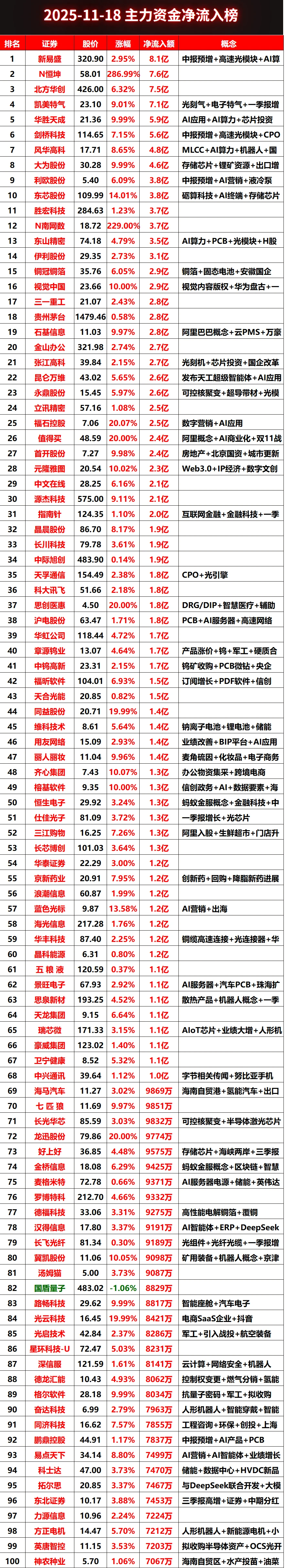 2025-11-18上午主力资金净流入榜#股票 #财经