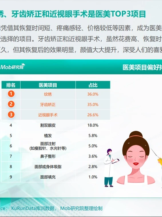 分享2023年医美行业深度报告（3篇）