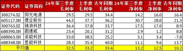 【干货】新能源板块三季报梳理+50家龙头股
