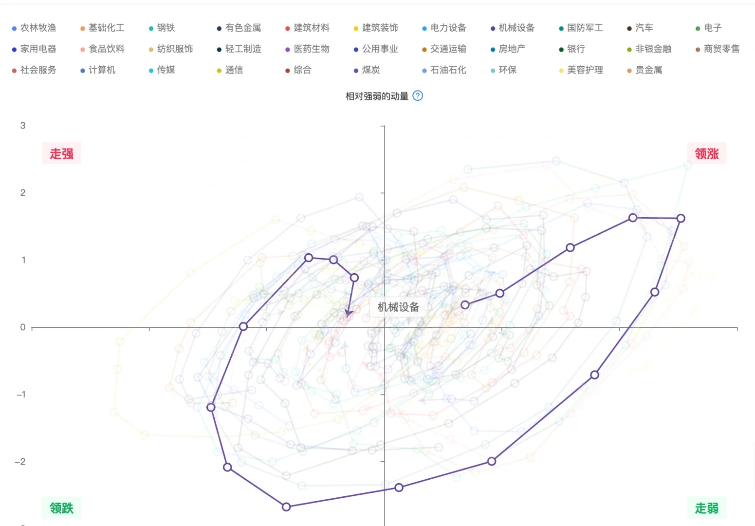 机构用：行业轮动可视图（数据截至6月6）