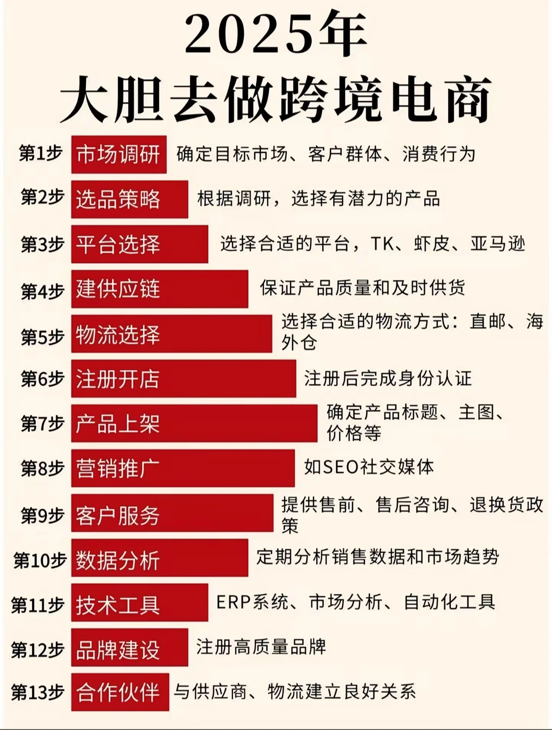 2025年大胆去做跨境电商