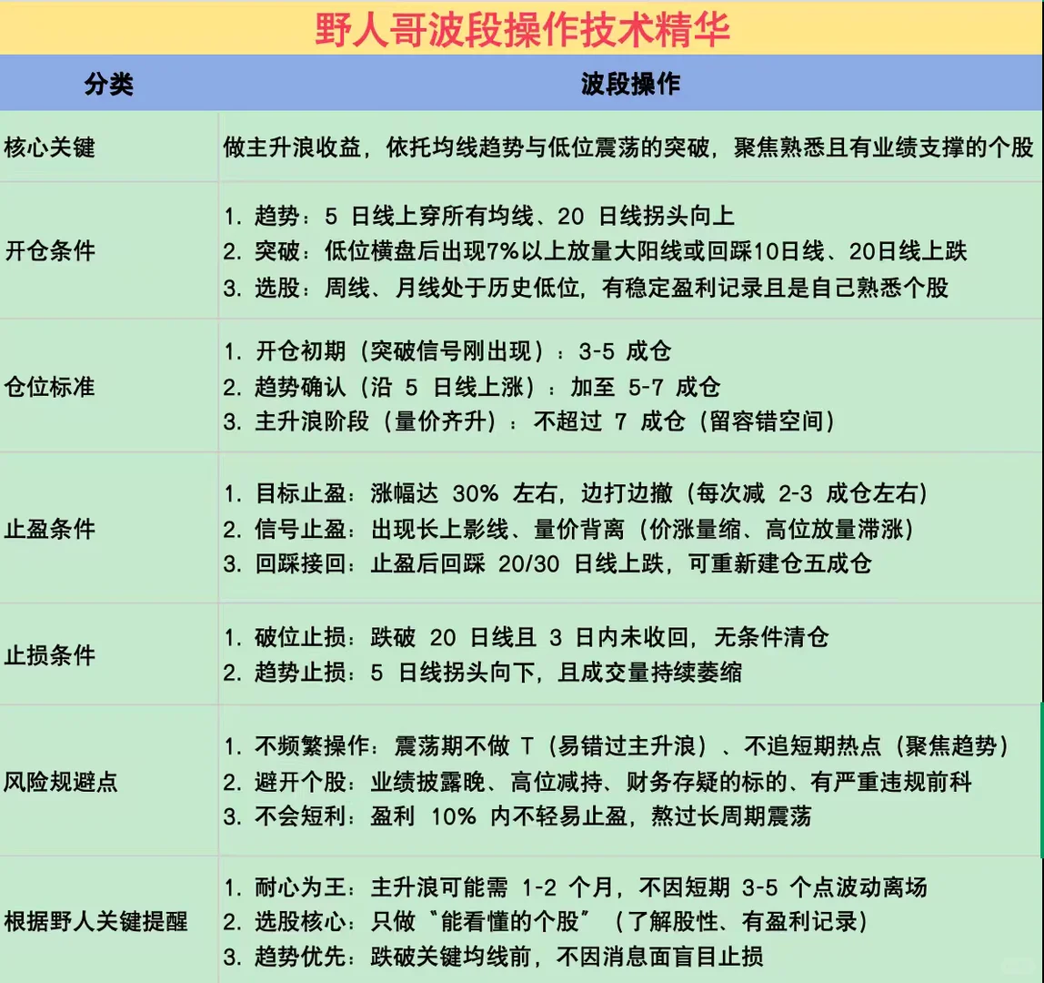 野外人哥的波段操作技术精华帖