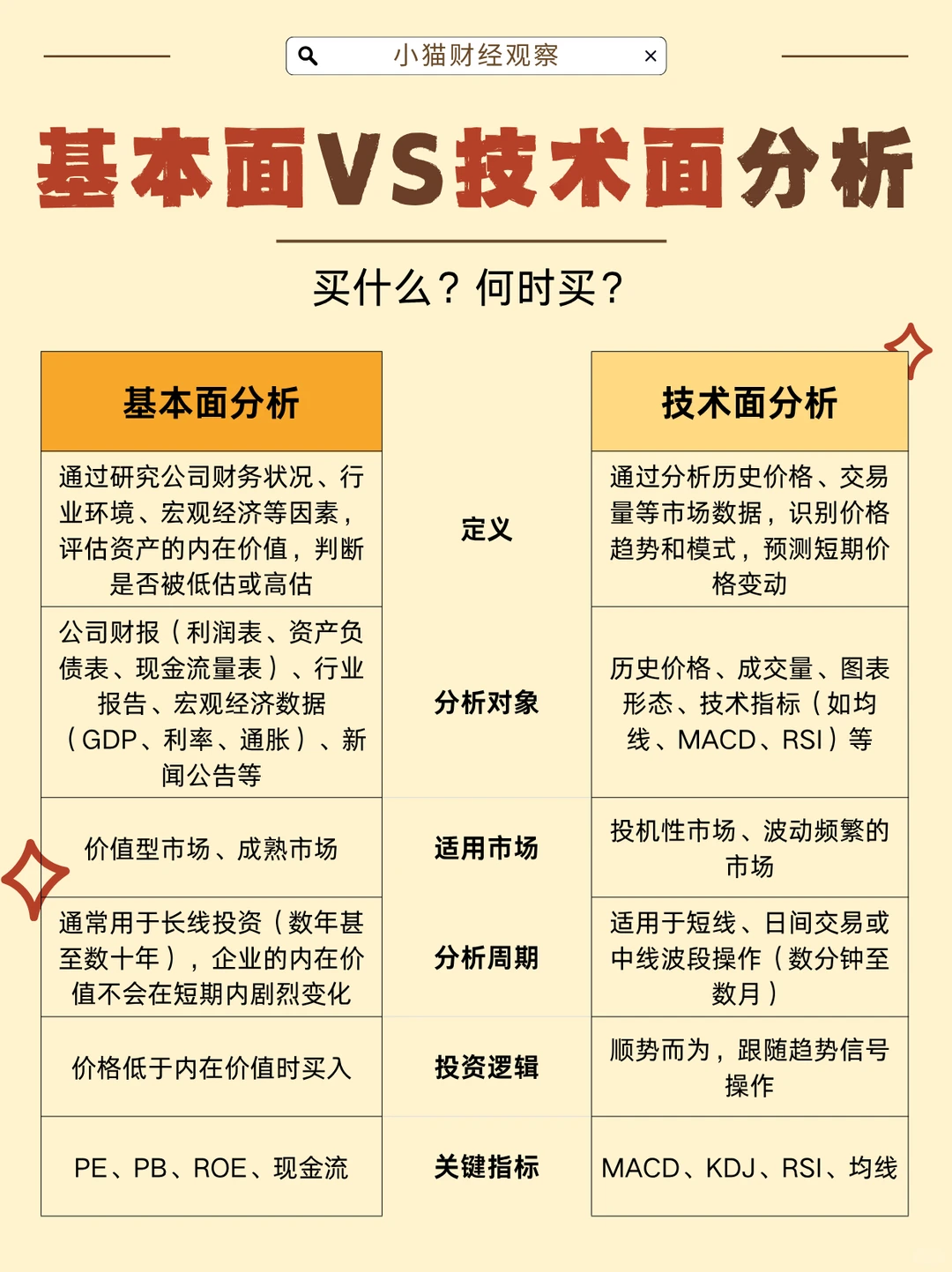 轻松学习基本面与技术面分析