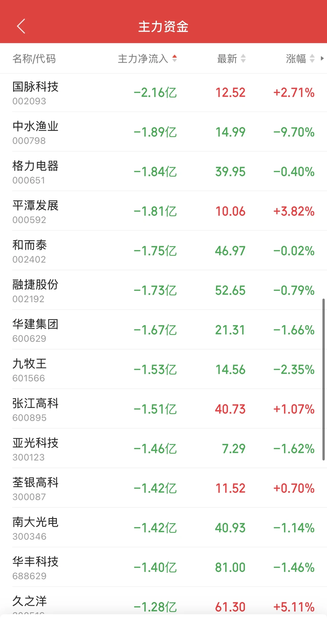 11.25日11:30主力资金流入及流出