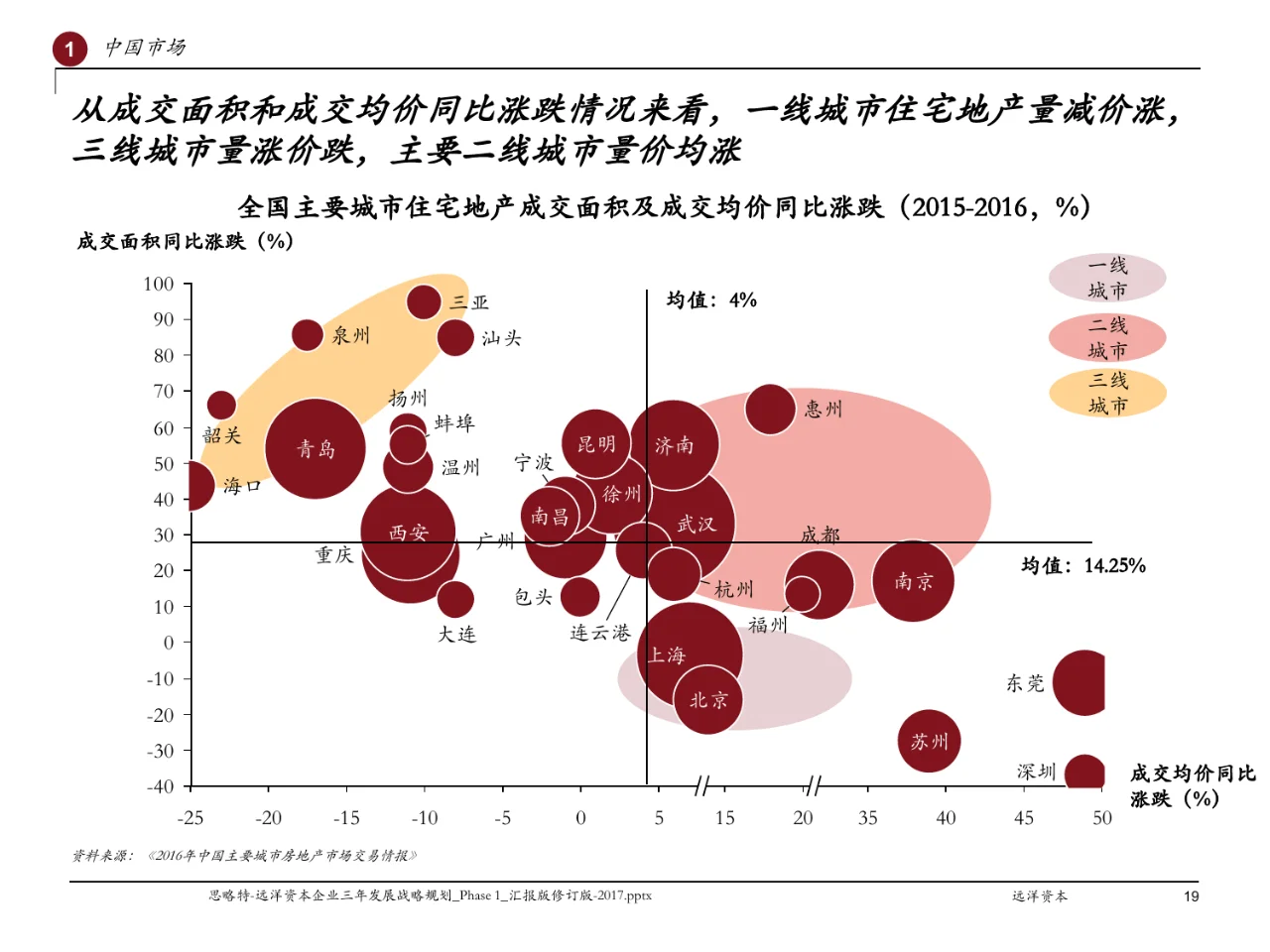 Strategy&远洋资本企业三年发展战略规划