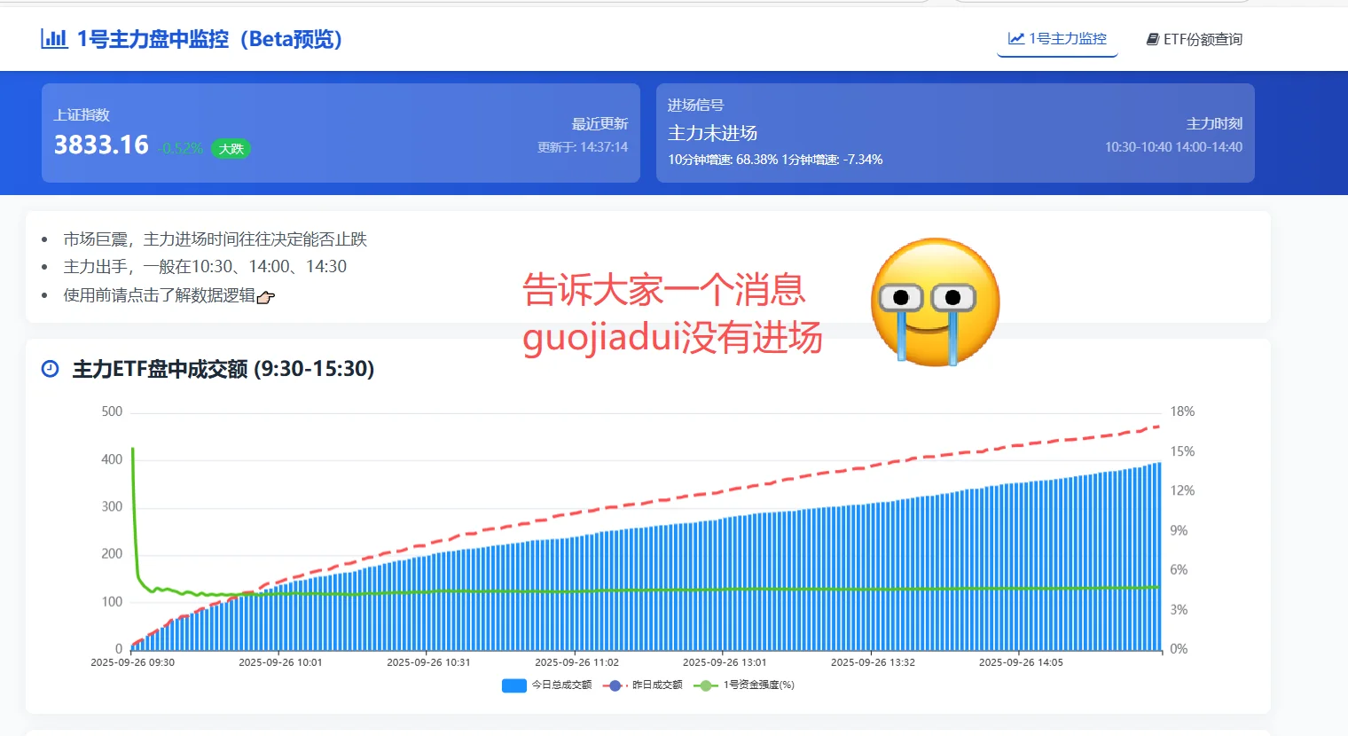1号主力资金今天没有进场，可能是下跌中继！