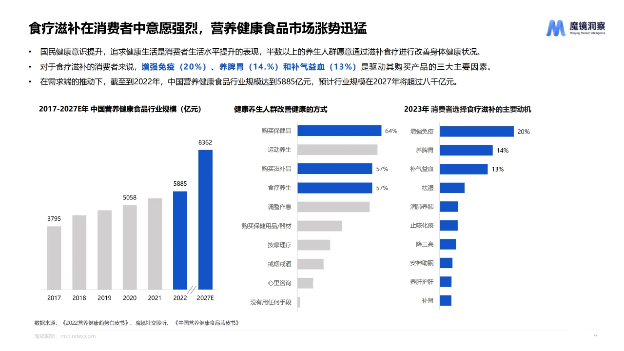 2024药食同源保健品滋补品行业趋势分析