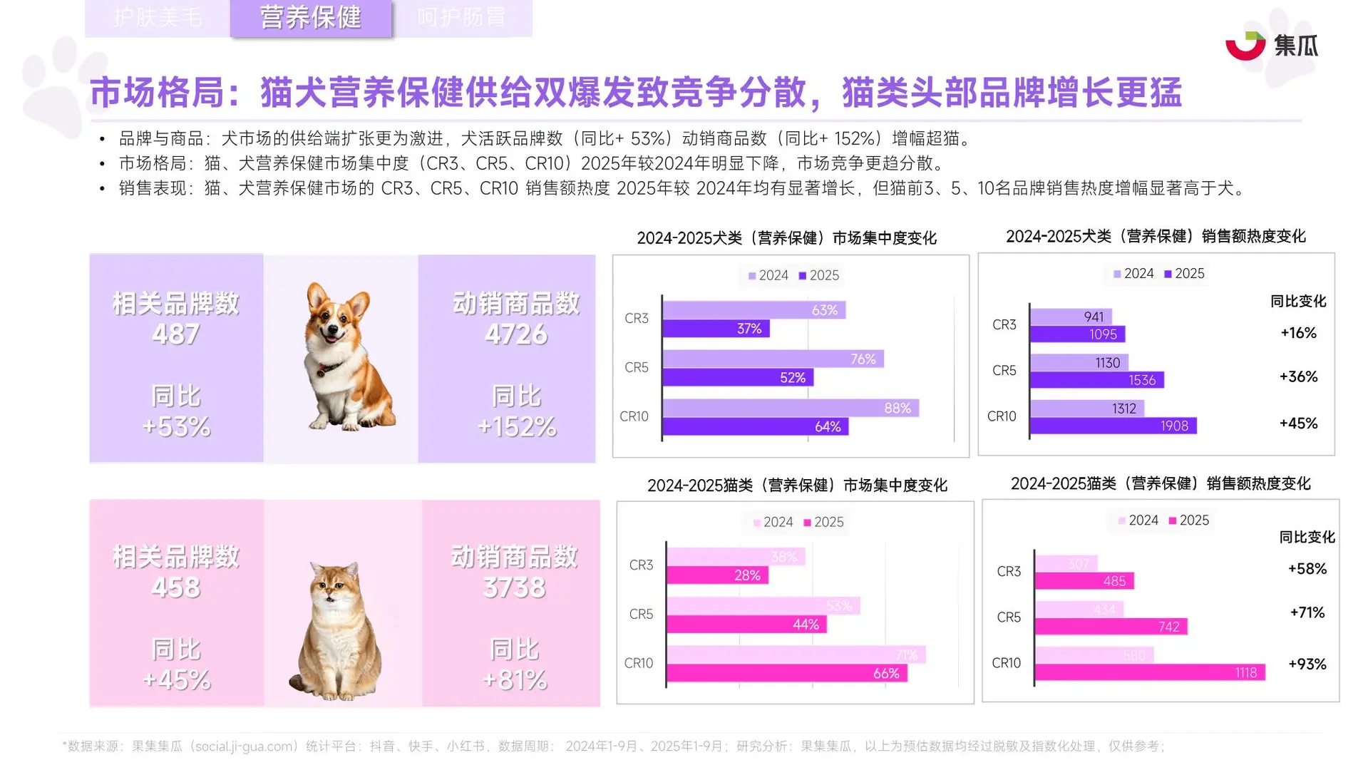 2025年1-9月宠物保健品市场趋势报告