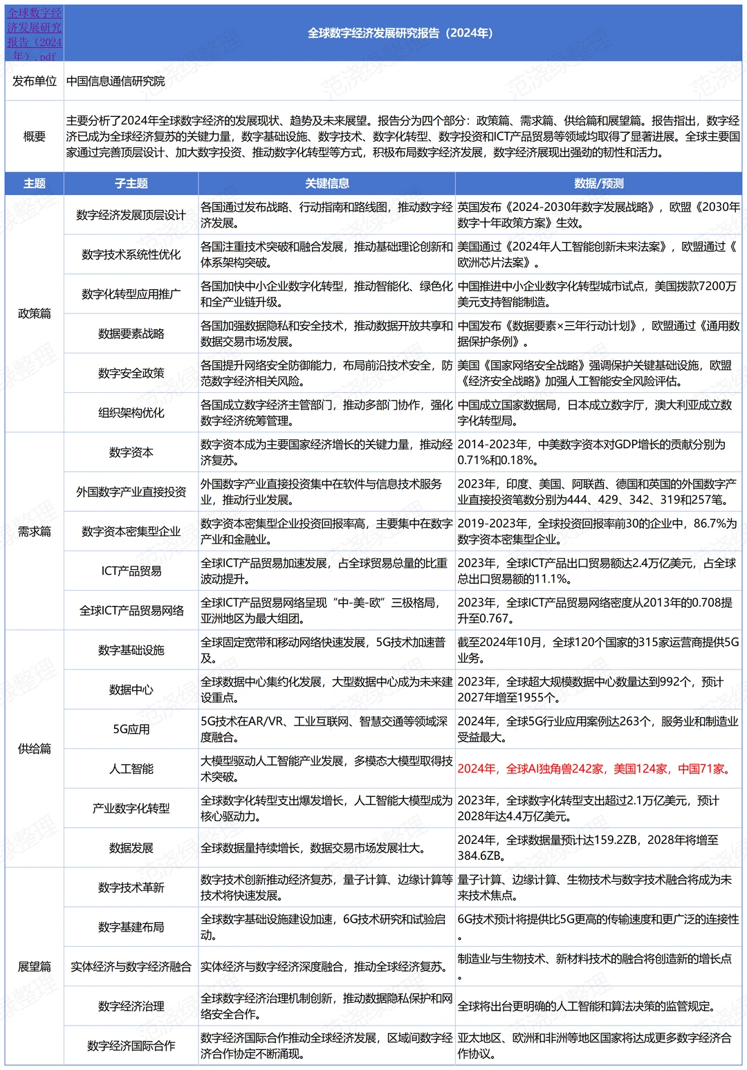 每天一篇行业报告:数字经济01