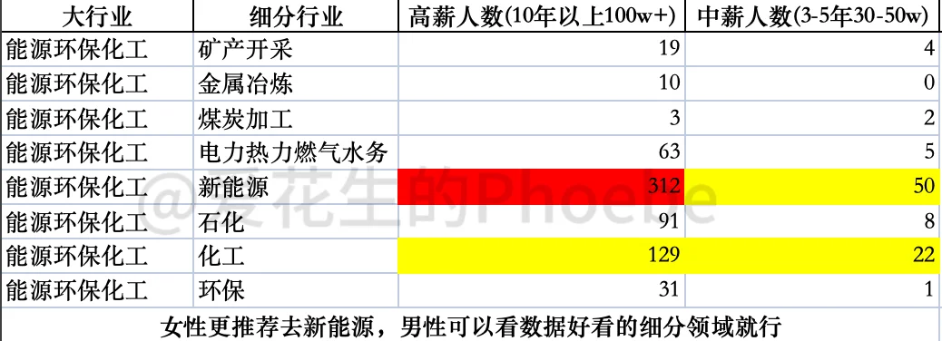 到底做哪个行业的销售容易赚钱？