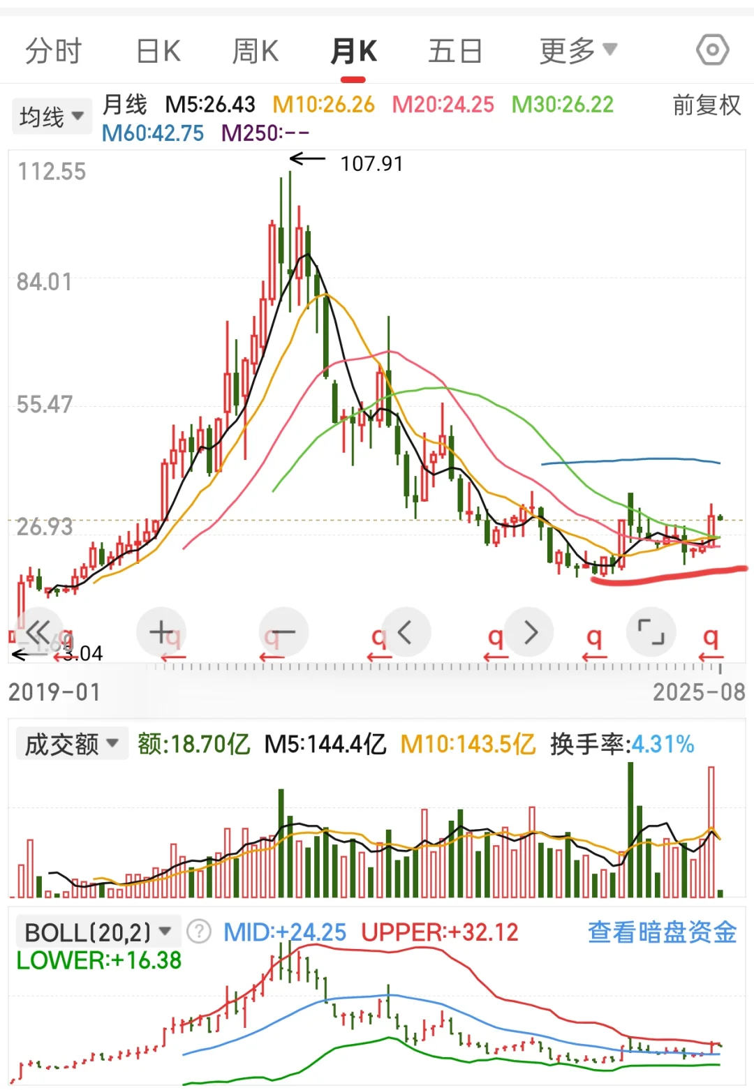最近常见的月线双响炮图形