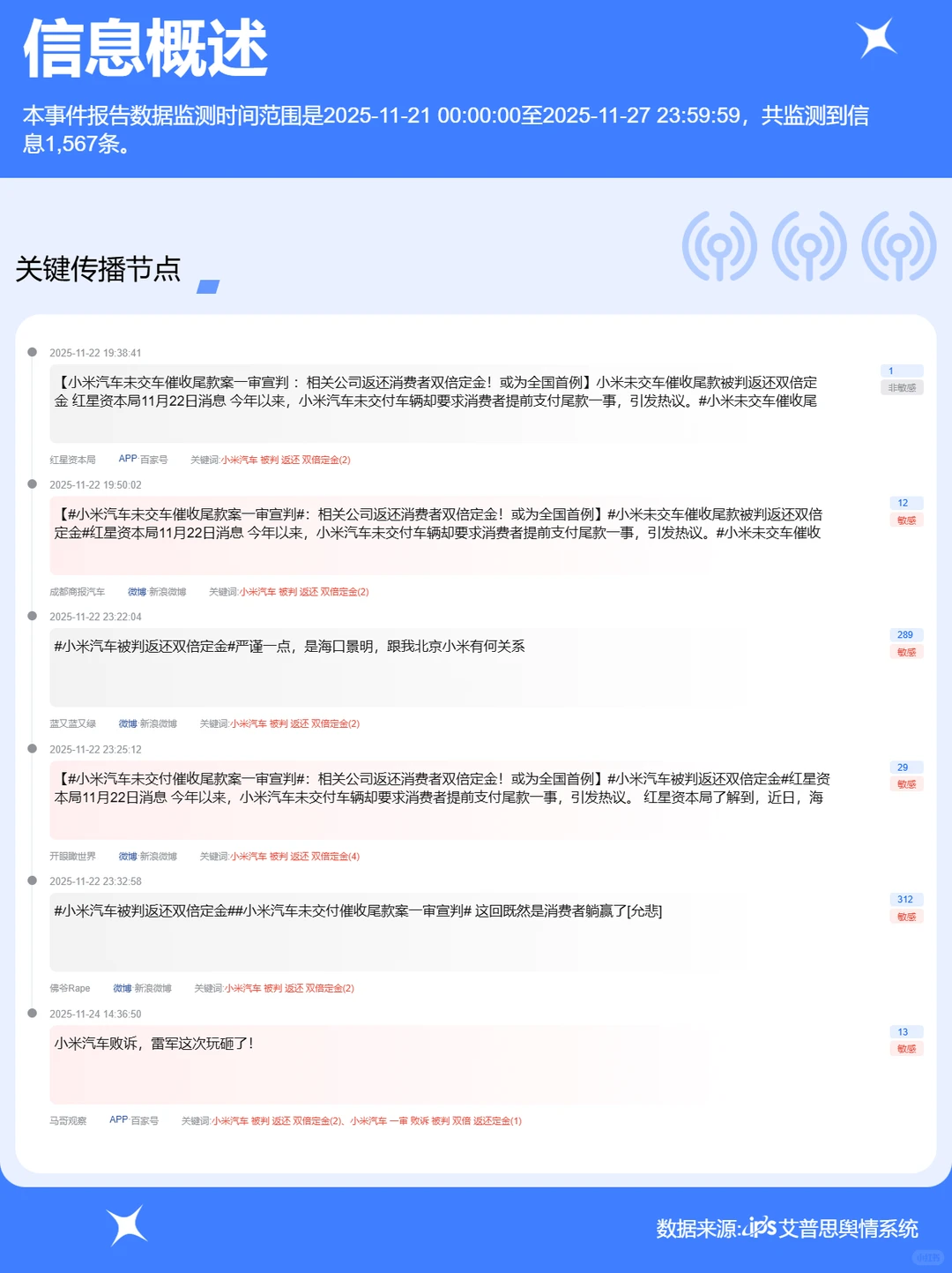 小米汽车被判返还双倍定金事件舆情分析报告
