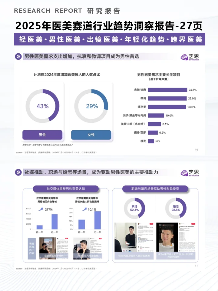 一份报告洞察2025年医美赛道行业趋势