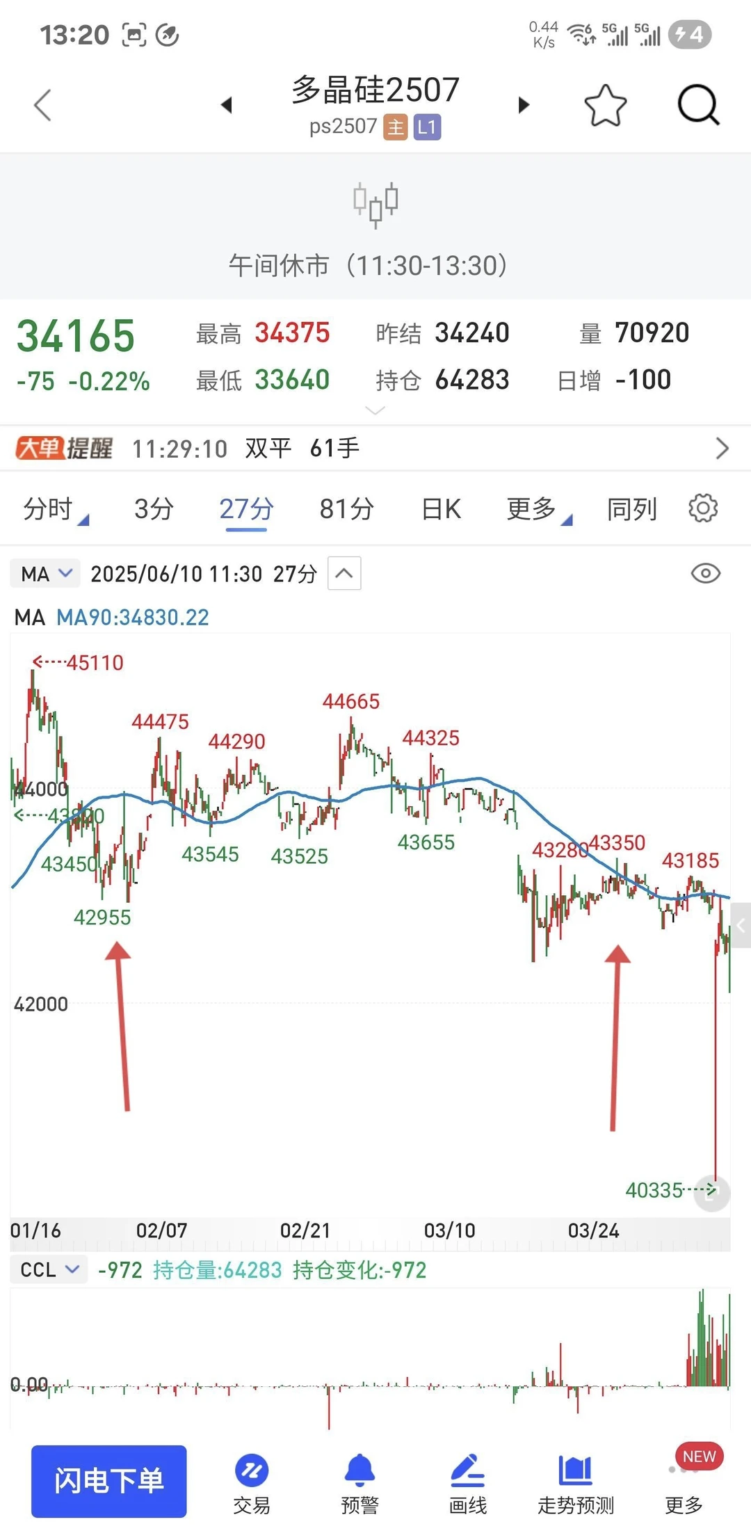 分享一个波段交易方法