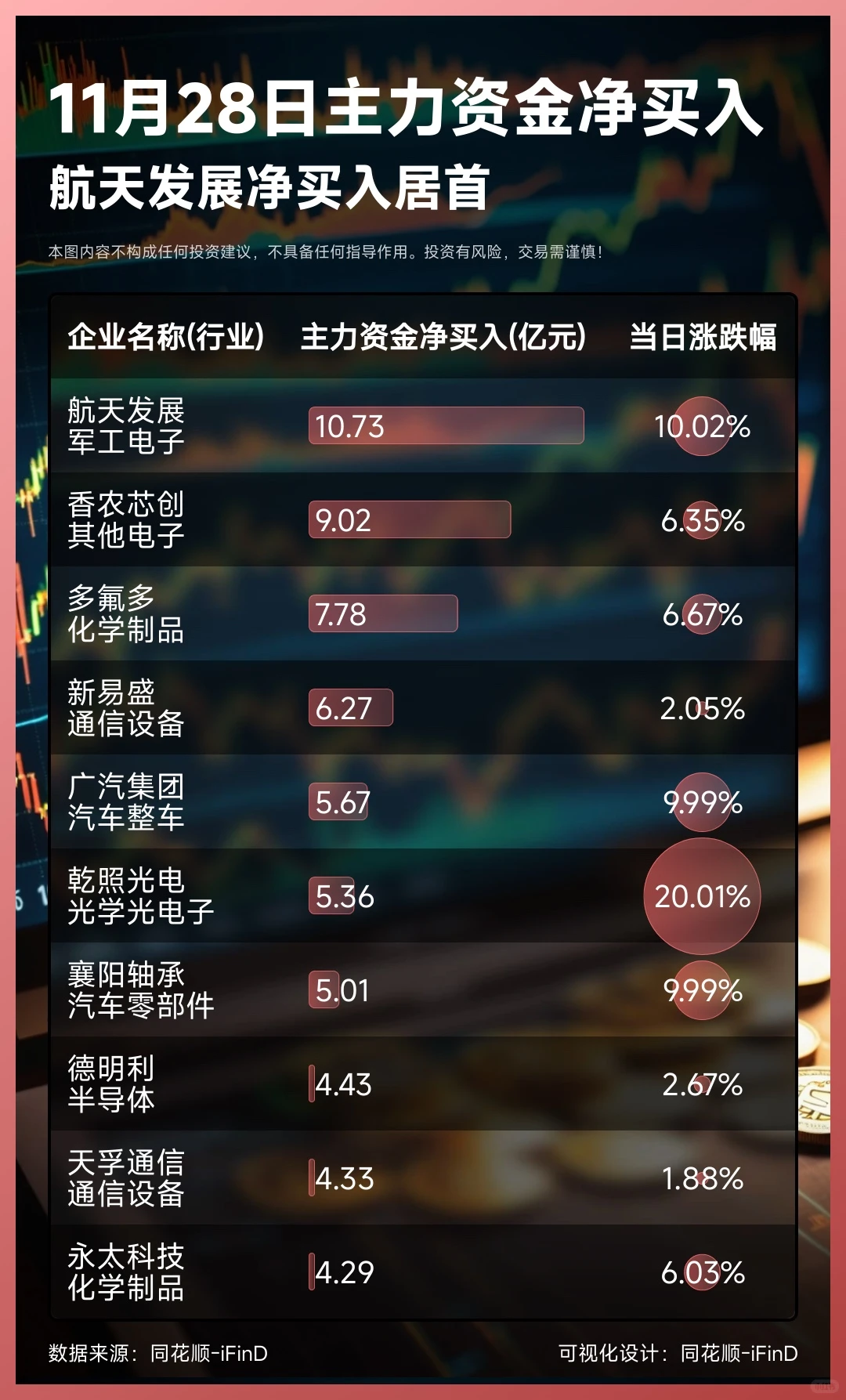 11月28日主力资金净买入卖出TOP10!