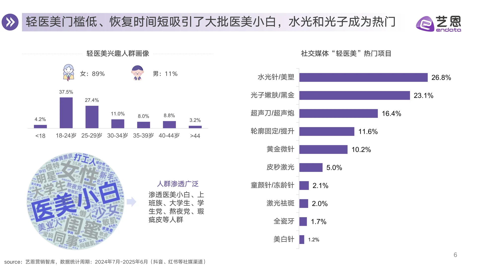2025年医美赛道行业趋势洞察报告