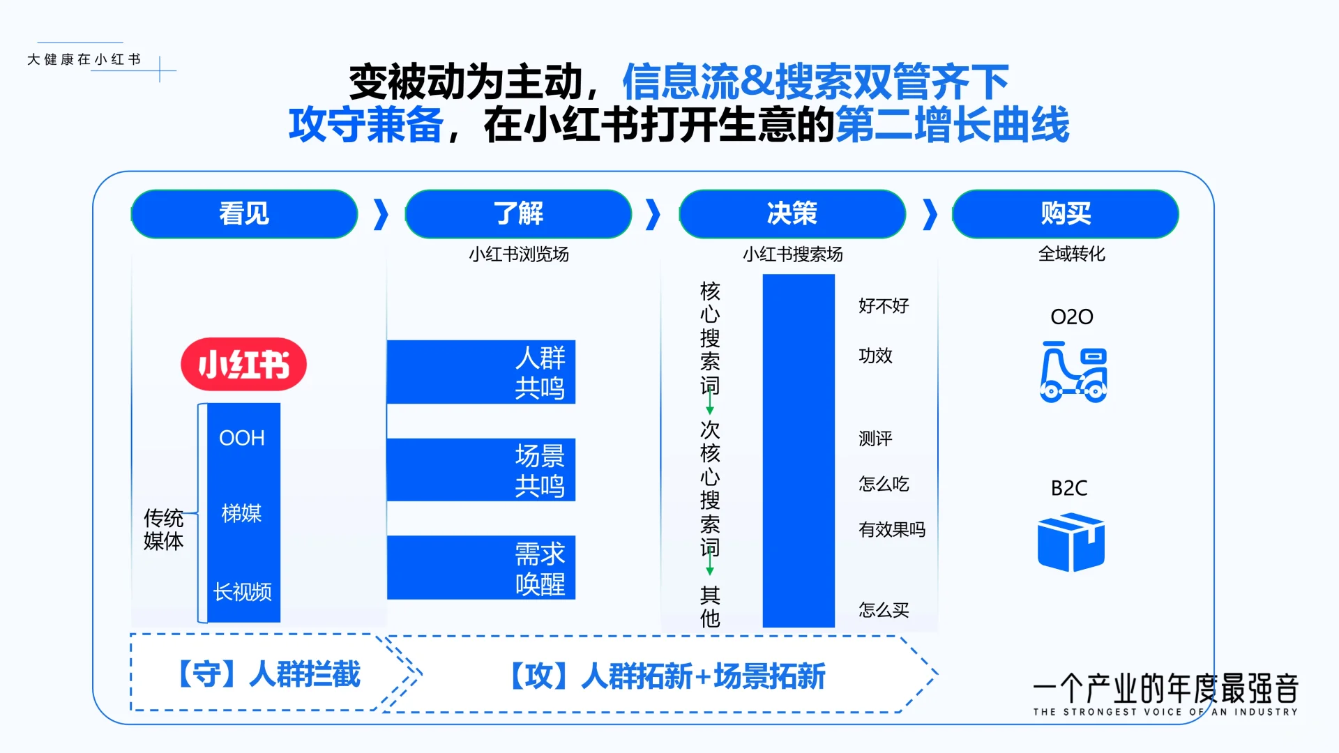 ✨解读2025小红书商业医药健康行业报告✨