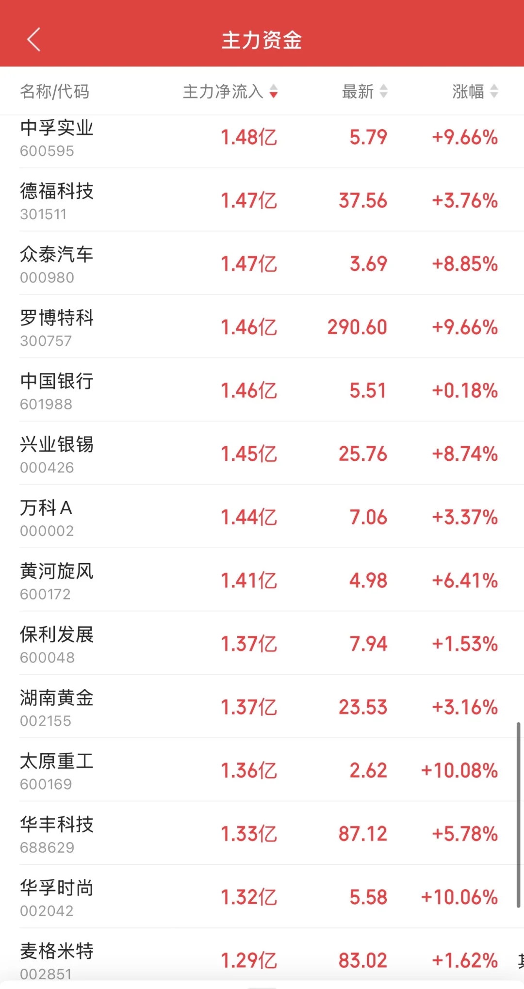 9.12日11:30主力资金流入及流出