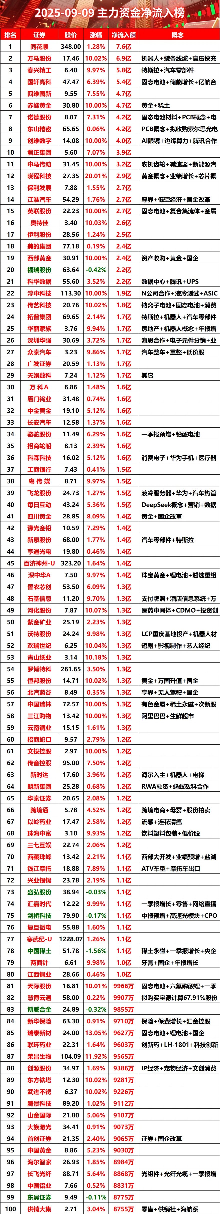 2025-09-09上全天主力资金净流入榜#股票 #财