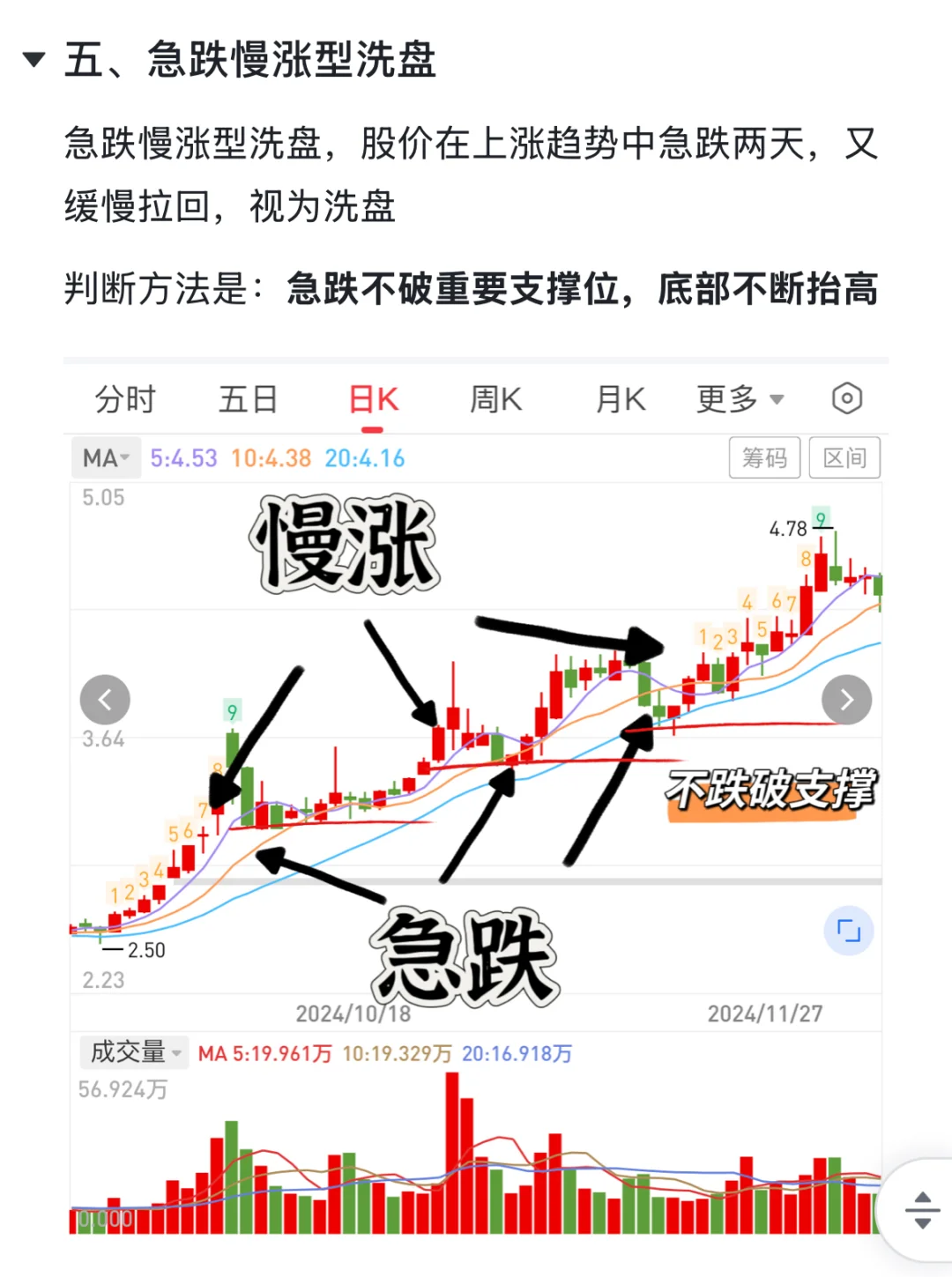 你能不能看懂这是洗盘❓