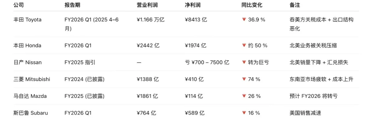 日本车企财报全线崩溃