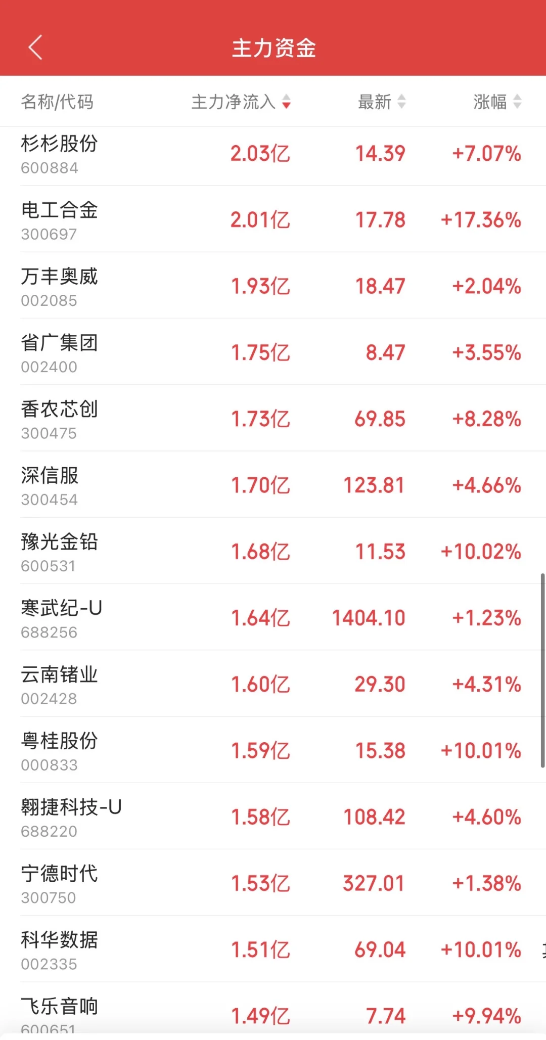 9.12日11:30主力资金流入及流出
