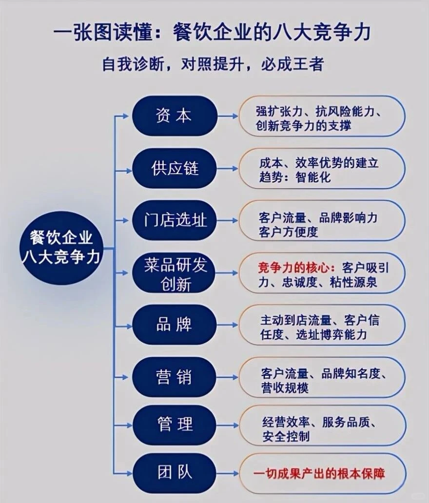 餐饮门店如何将店面发展成连锁？