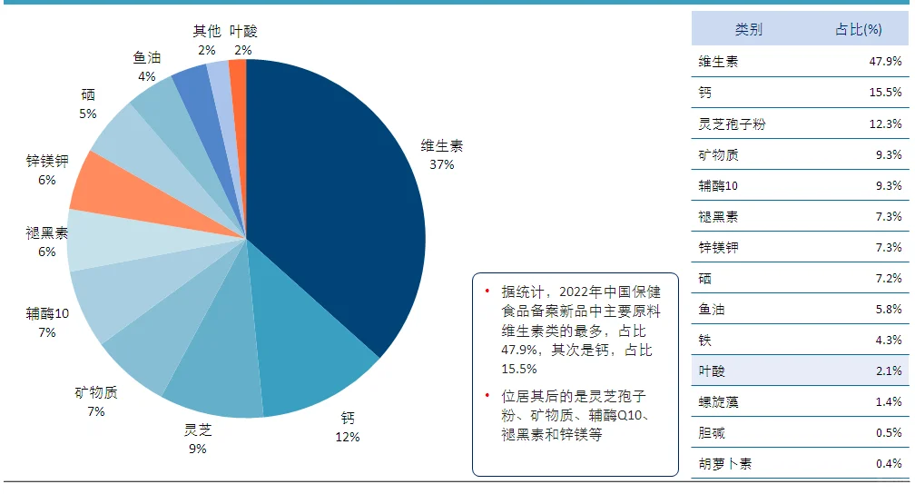 中国保健品行业新品开发趋势分析