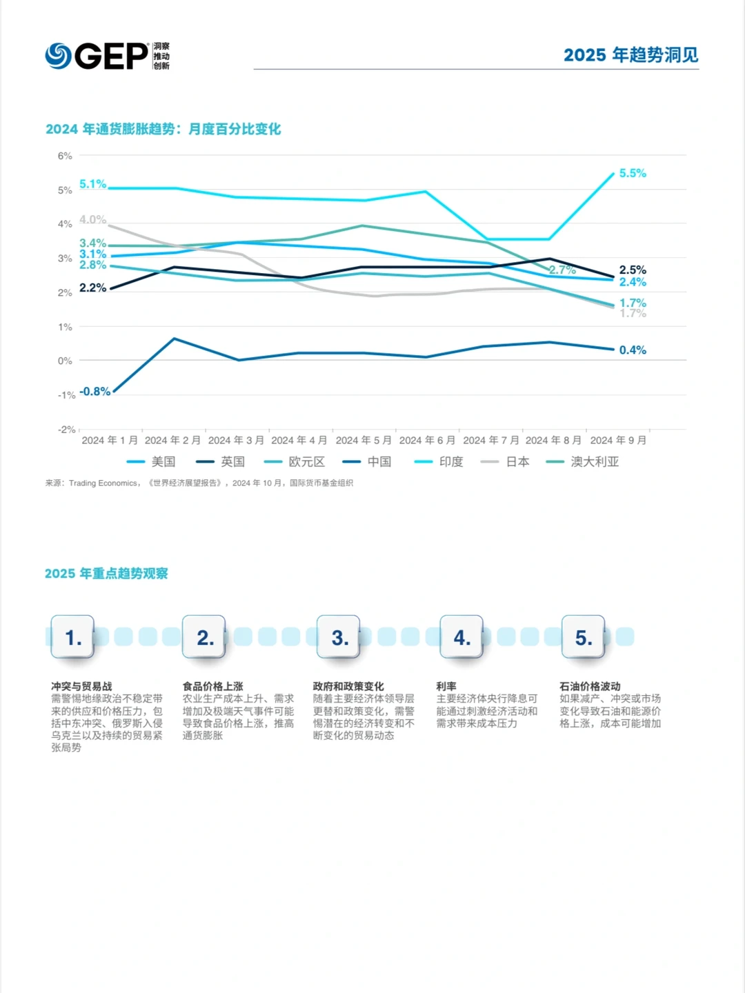 2025年全球采购与供应链趋势洞见报告?