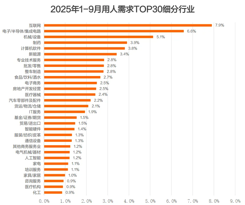 43页报告|2025年第四季度招聘趋势调研报告