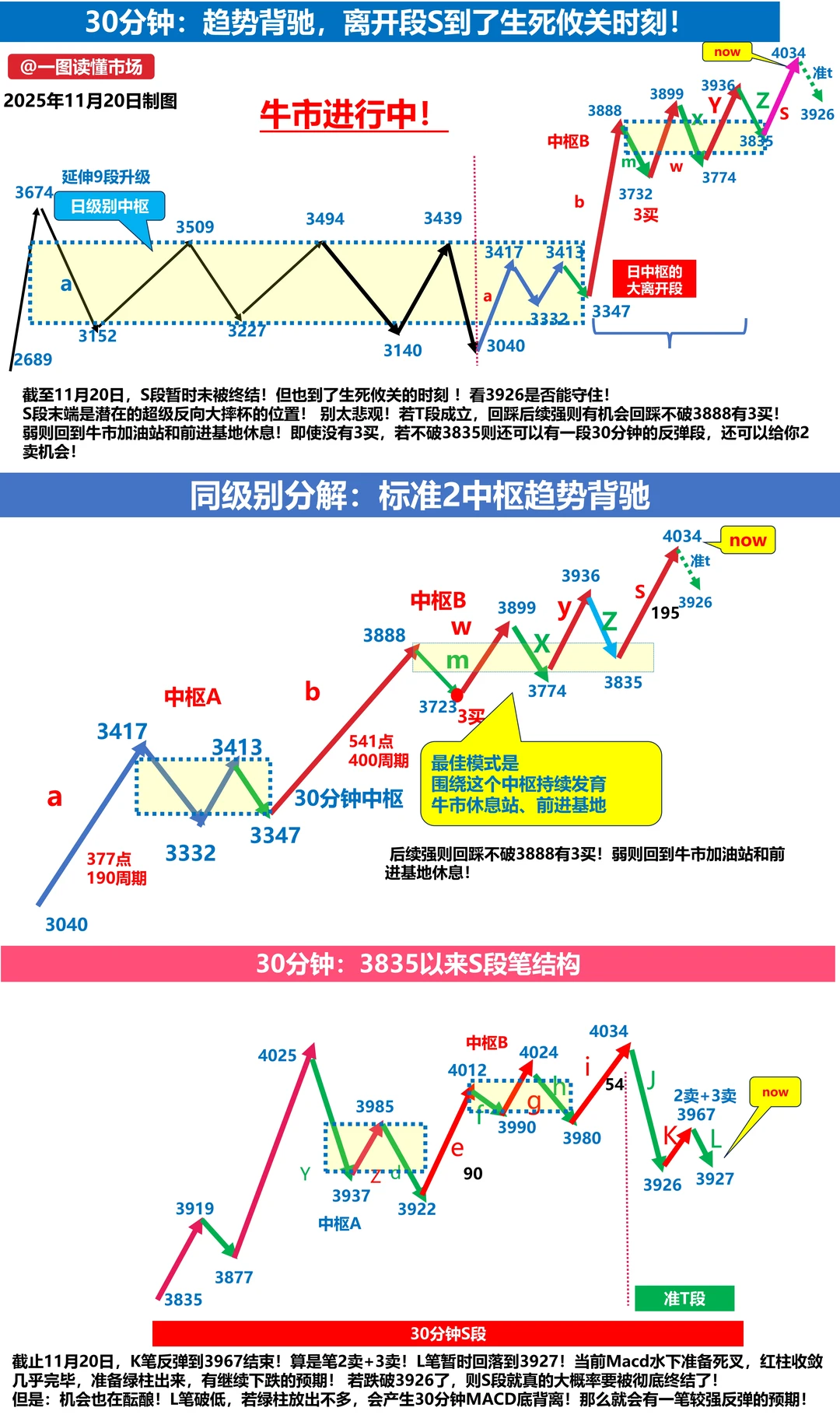 11月21日上证指数缠论技术分析