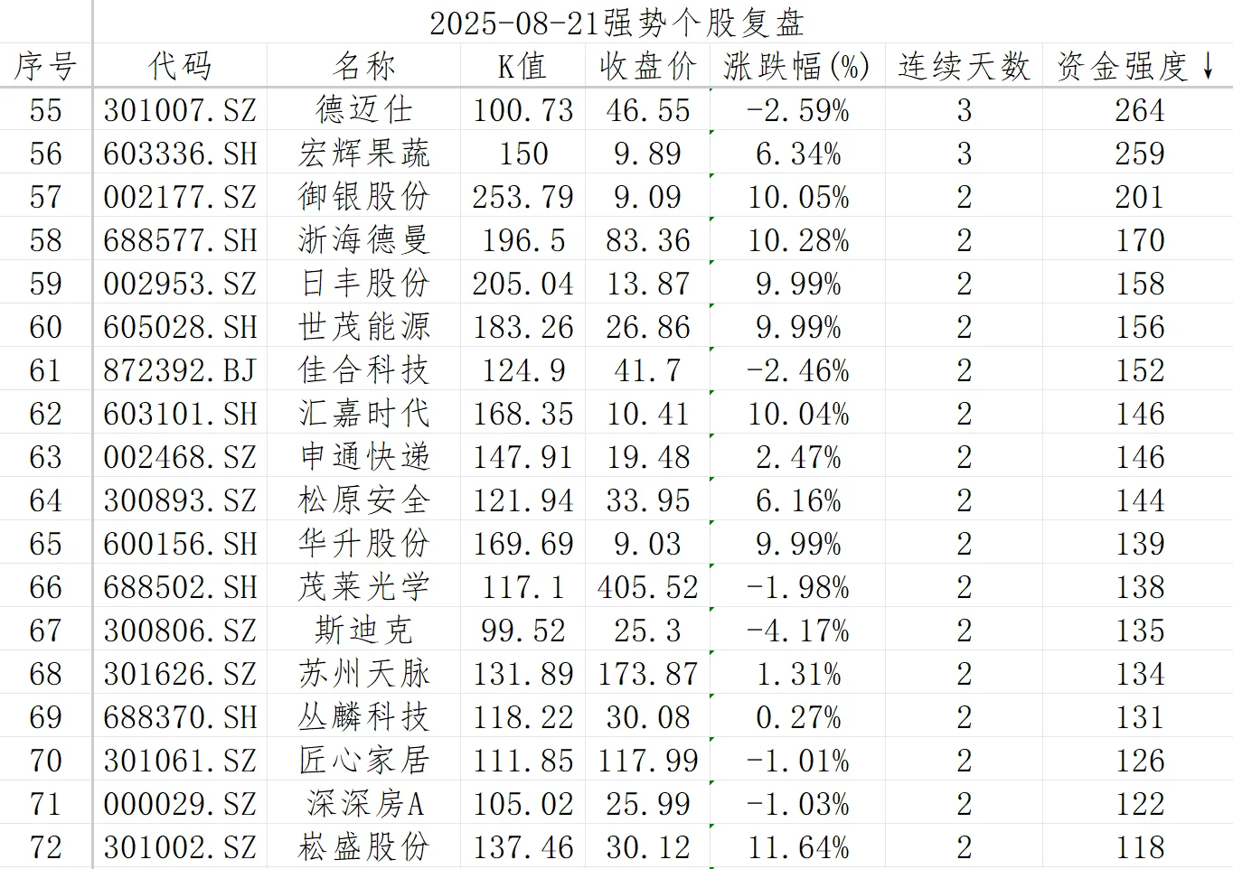 强势股复盘【20250821】