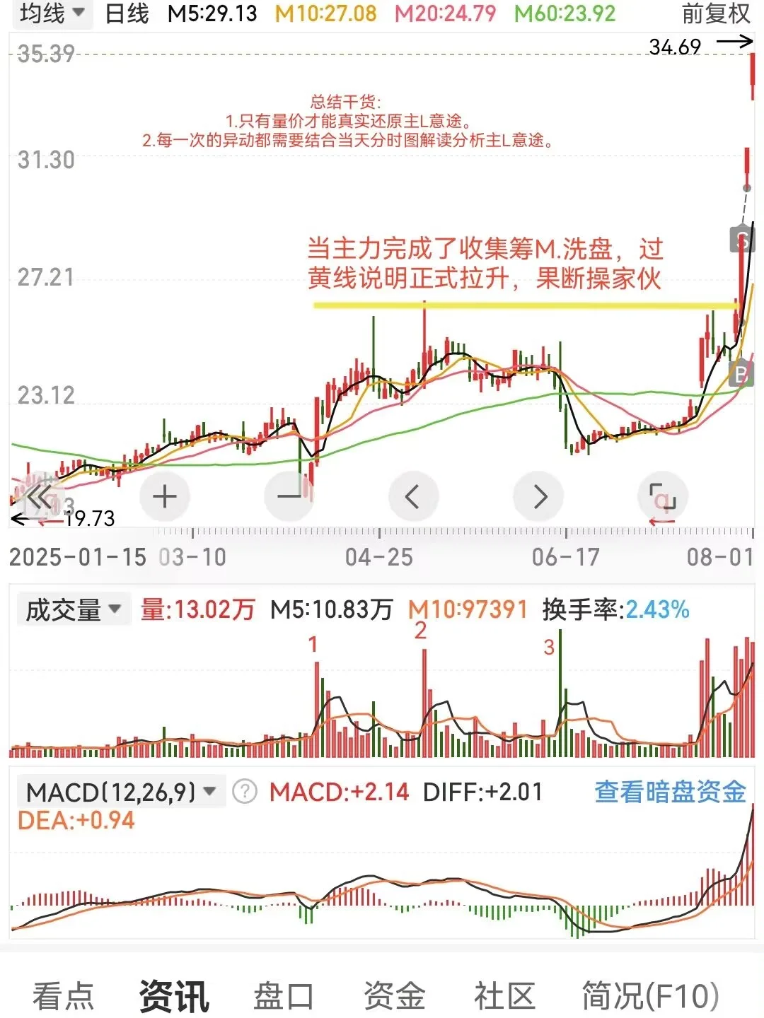 11月，开工，原量价关系13