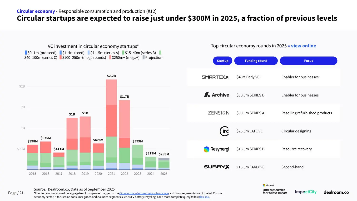 ? 2025全球影响力投资重磅报告！