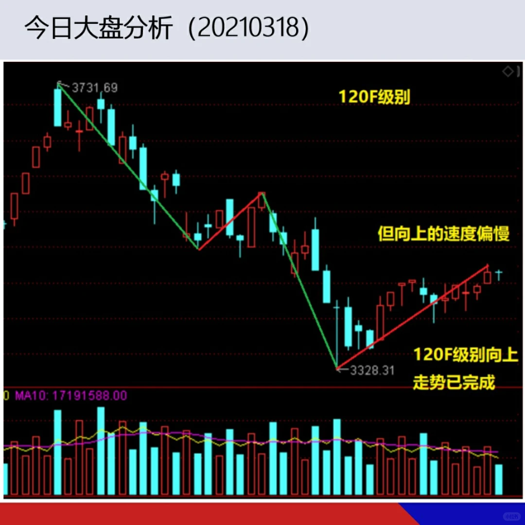 今日大盘分析（20210318）-走势的变化