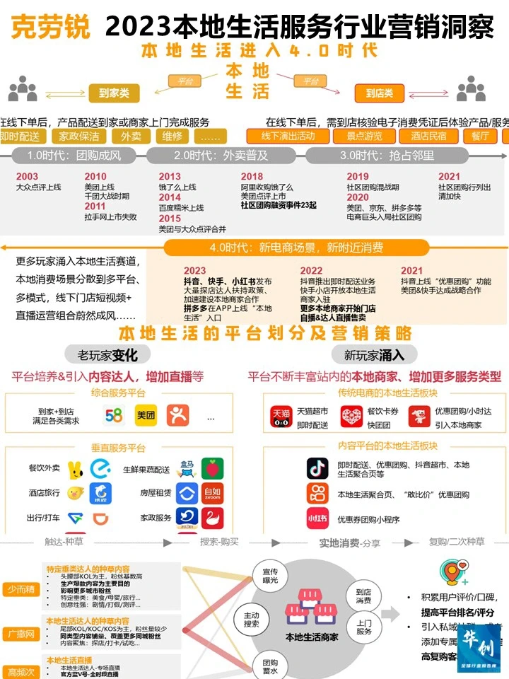 2023本地生活服务行业营销洞察-克劳锐