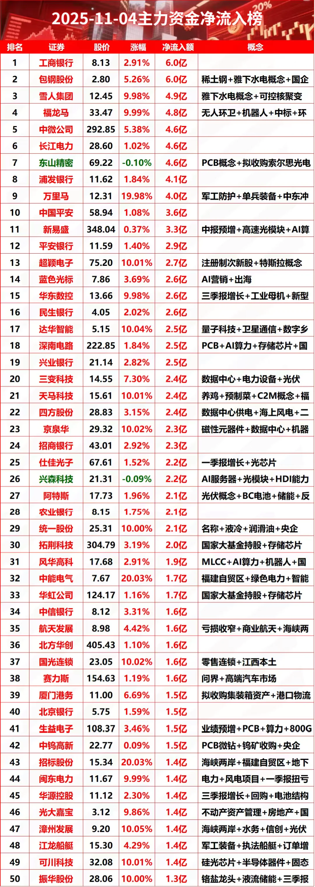 2025-11-04全天主力资金净流出入榜#股票 #财