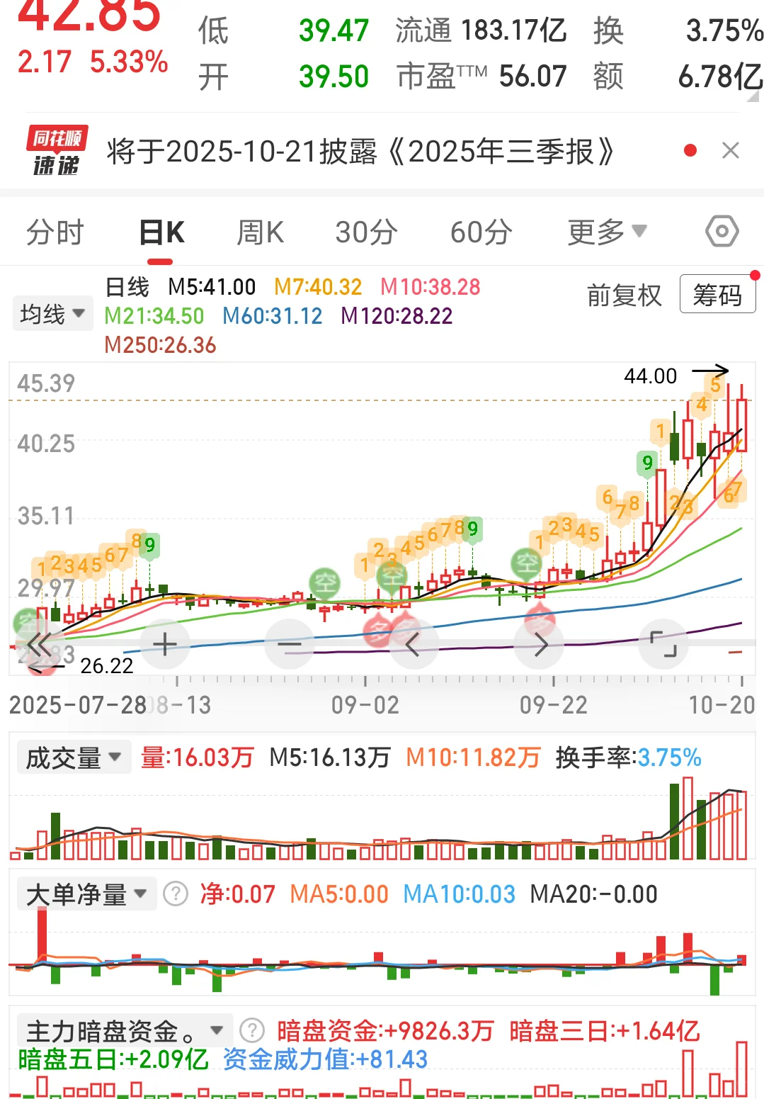 10/20复盘第一弹，关注强势多头！！！