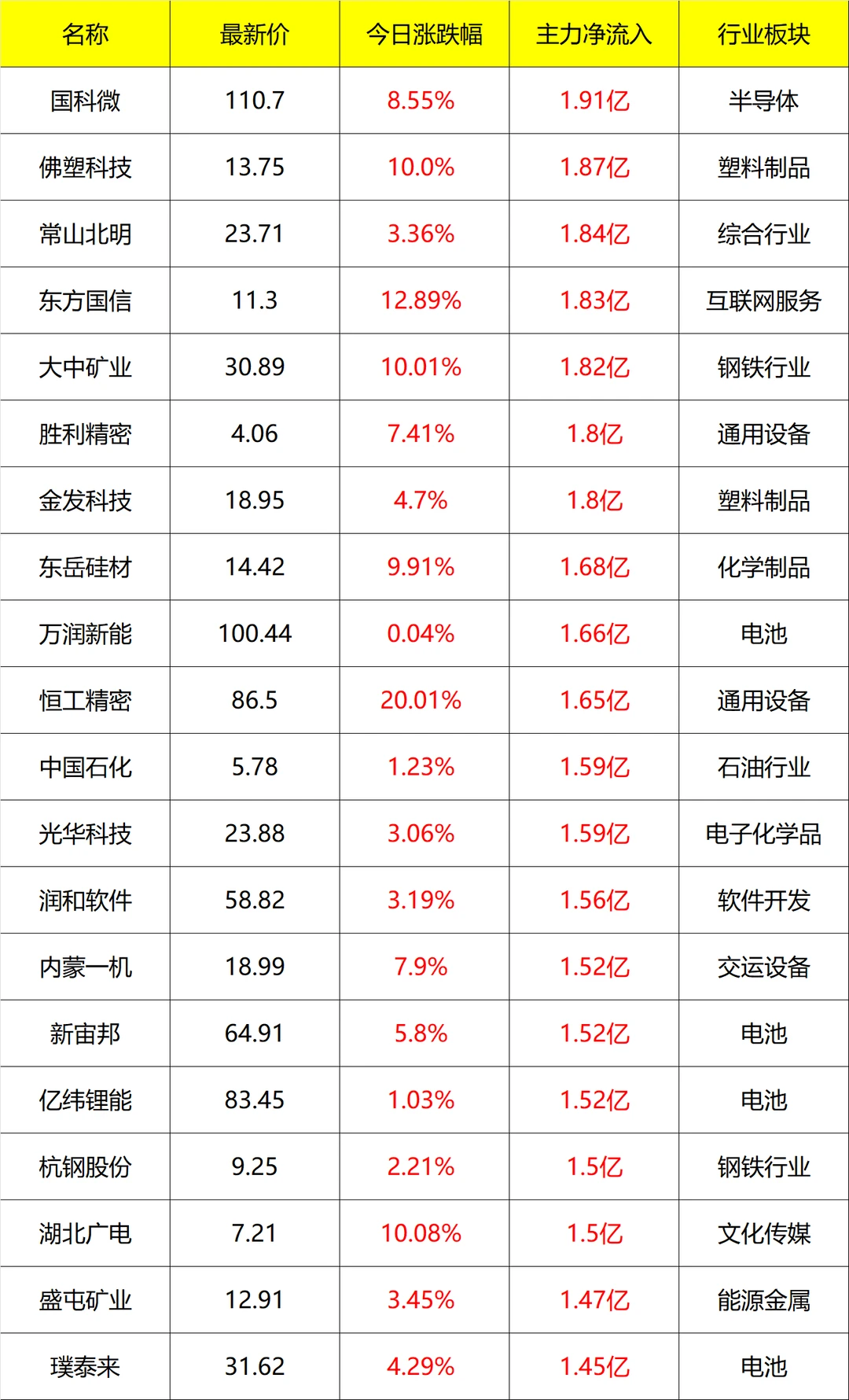 主力流入及流出_盘后 11月17号