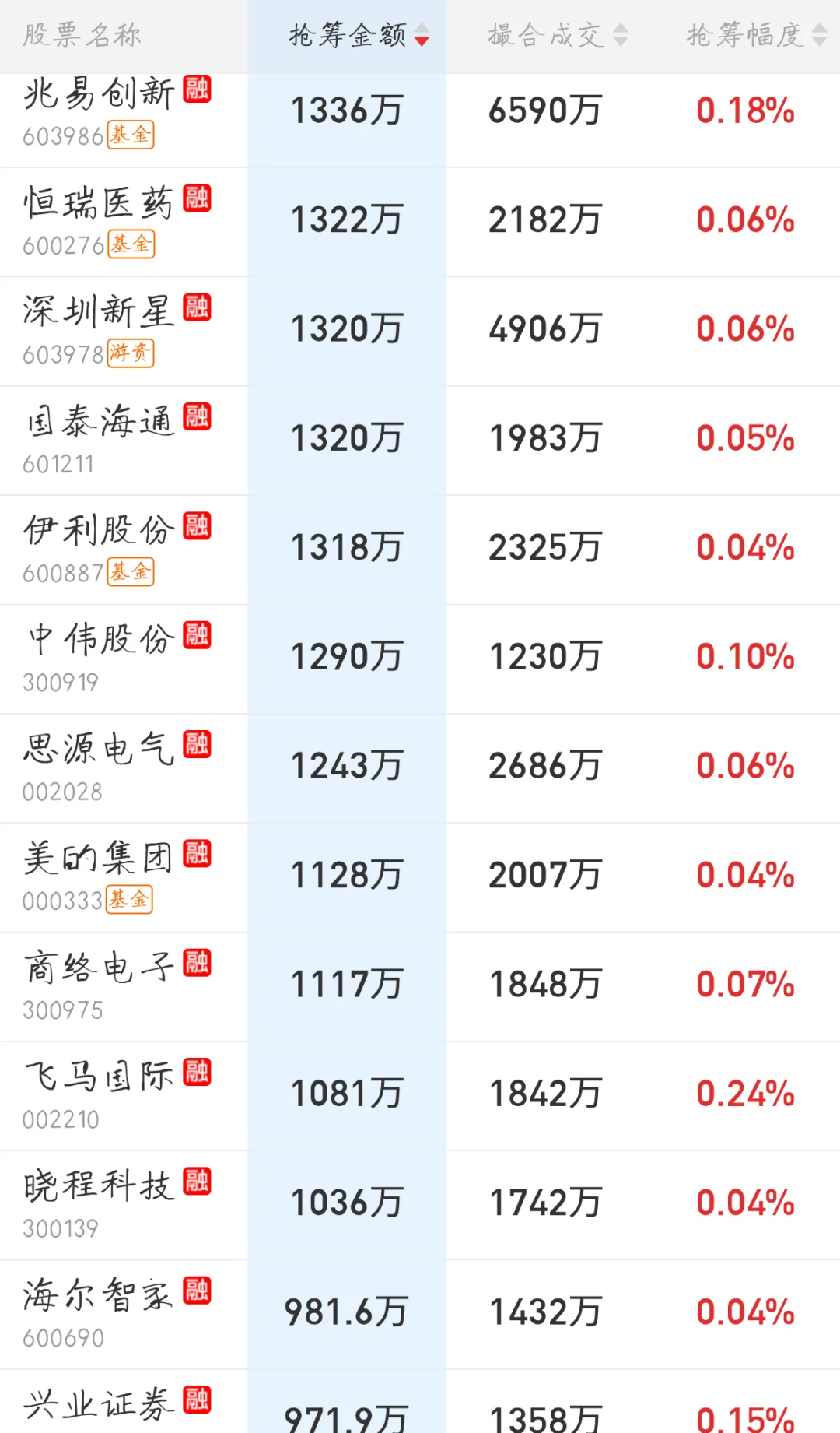 11.10来看看主力今天的尾盘抢筹排行吧