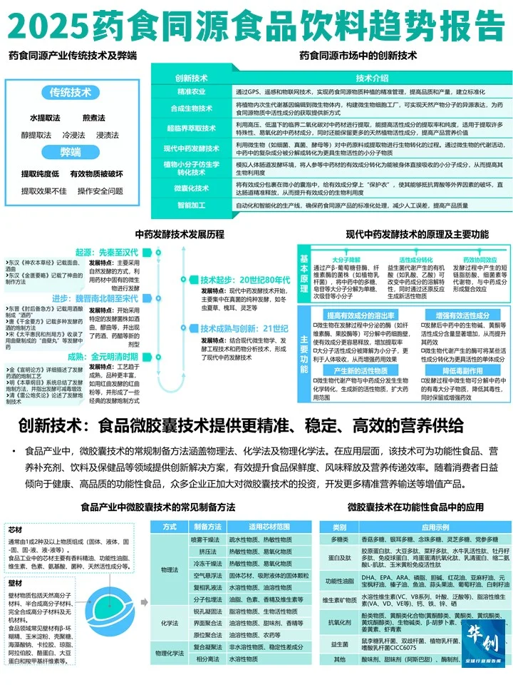 2025年药食同源食品饮料趋势报告