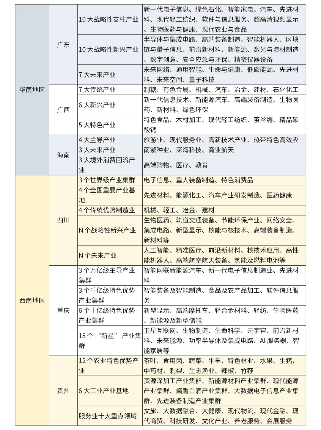 全国各省份重点产业速览