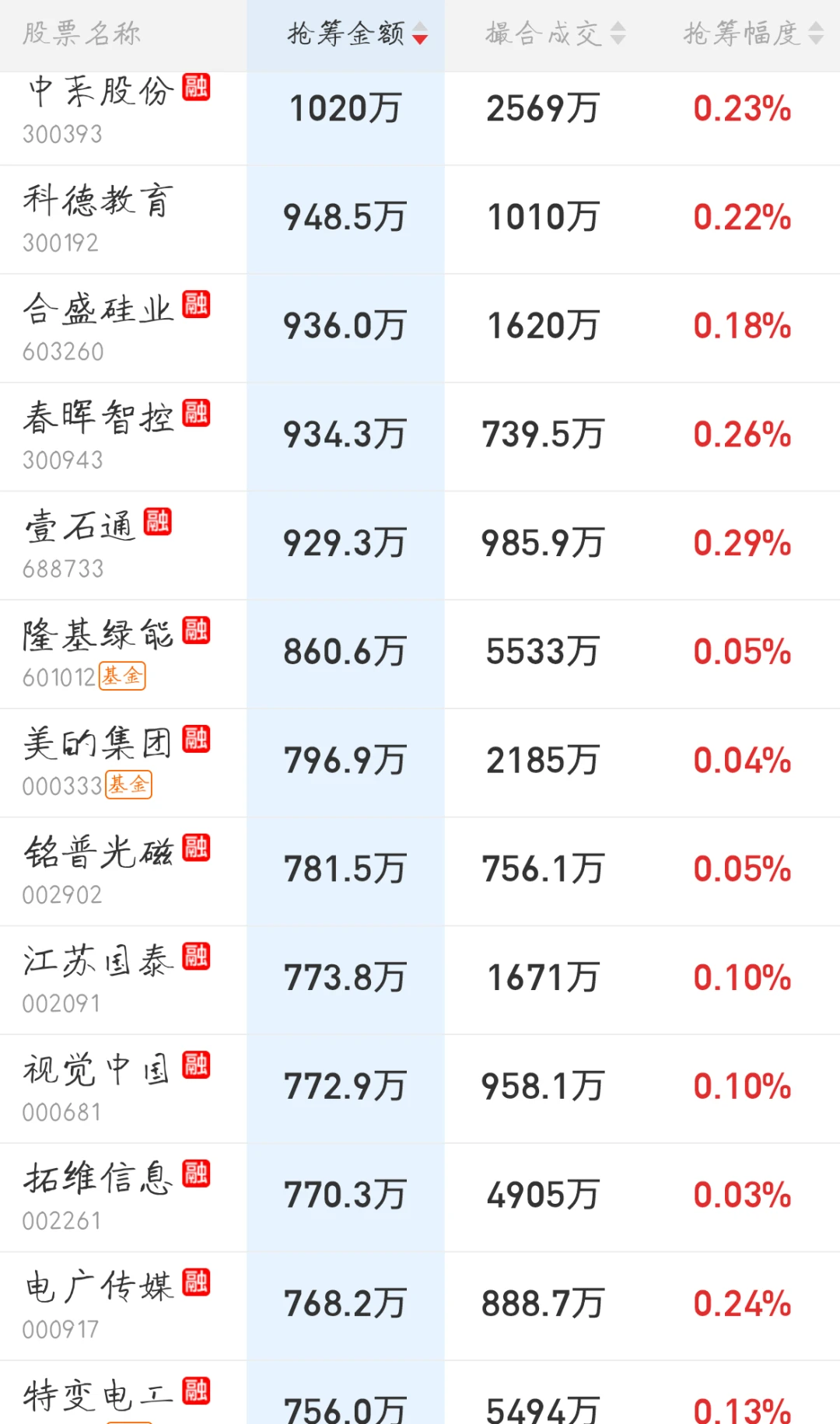 11.17来看看今天主力的尾盘抢筹排行吧