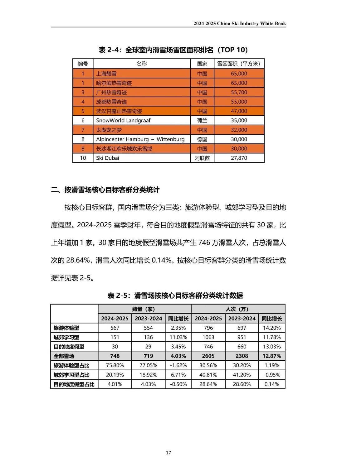 2024-2025中国滑雪产业白皮书（上）