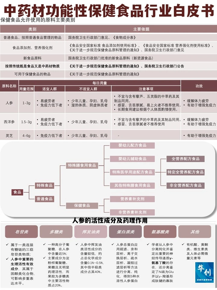 药食同源：2025中药材功能保健食品行业研究