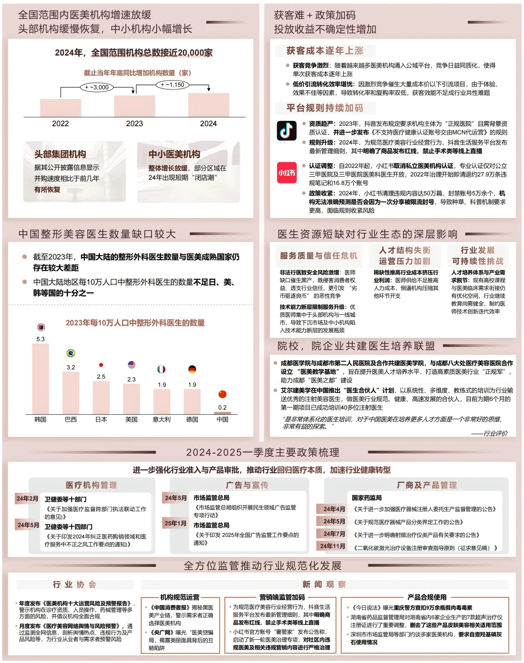 2025年医美行业洞悉报告