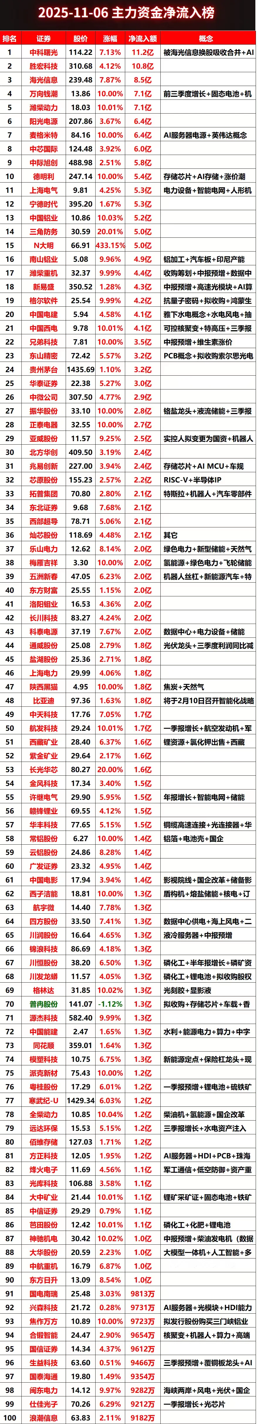 2025-11-06上午主力资金净流入榜#股票 #财经